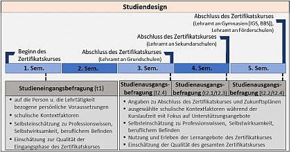 Studiendesign und Variablen ab Wintersemester 2024/25 (eigene Darstellung)