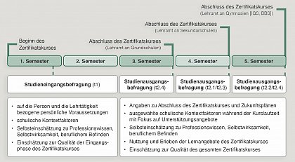 Studiendesign und Variablen ab Wintersemester 2024/25 (eigene Darstellung)